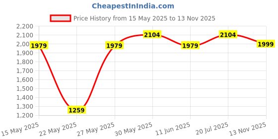 amazon.in Kuber Industries 5-Layer & 92 Ltr Plastic Drawer Storage Organiser | Modular Kitchen Cabinet & Toy Organizer For Kids Room | Brown & White Price History Graph from 15 May 2025 to 13 Nov 2025
