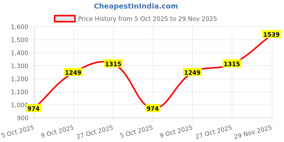amazon.in Kuber Industries 5-Layer Collapsible Multipurpose Plastic Drawers Storage Organizer | Modular Kitchen & Toy Organizer For Kids Room Bathroom & Parlour | Cabinets/Storage Rack - Transparent Price History Graph from 5 Oct 2025 to 29 Nov 2025