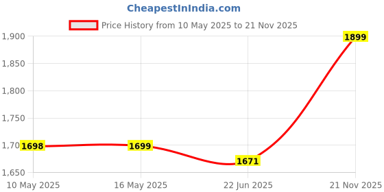 amazon.in Kuber Industries 5 Layer Heavy Duty Plastic Storage Drawer with Wheels | Modular Cabinet for Bedroom, Office, Home | Chest of Drawers Organiser for Cosmetics, Kitchen items, Toys | Grey & Black Price History Graph from 10 May 2025 to 21 Nov 2025