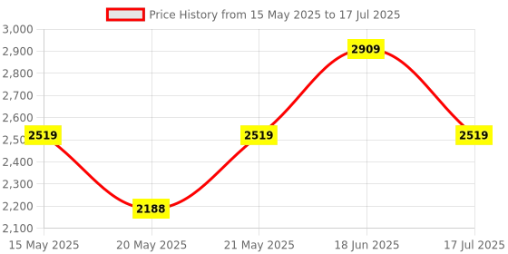 amazon.in Kuber Industries 5-Layer Multi Storage Drawer Organizer - Cabinet & Chest Of Drawers For Storage - Thin Plastic Rack -Multicolor Price History Graph from 15 May 2025 to 17 Jul 2025