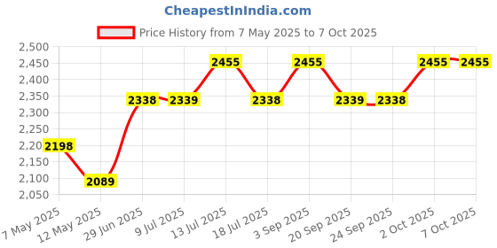 amazon.in Kuber Industries 5 Litre Copper Water Dispenser with Stand and Glass | BPA Free, Non-Toxic | Hammered Texture, Rustproof & Durable | with Added Health Benefits of Copper | 5L Price History Graph from 7 May 2025 to 7 Oct 2025