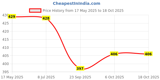 amazon.in Kuber Industries 5 Meter Shelf Liner | Diamond Textured Mat | EVA Kitchen Cabinet Shelf Mat | Anti Slip Mat for Kitchen-Wardrobe-Drawer | Sheet for Cupboard Shelves | Brown Price History Graph from 17 May 2025 to 18 Oct 2025