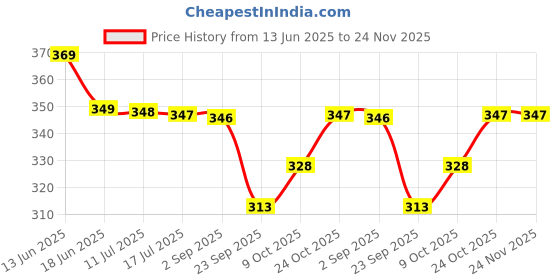 amazon.in Kuber Industries 5 Mtr - Kitchen Shelf Liner | Anti-Slip Fridge Mat For Drawer | Waterproof Wardrobe Shelves Sheet | PVC Paper Roll For Wardrobe & Cabinet | Flower Print - Lavender Price History Graph from 13 Jun 2025 to 24 Nov 2025