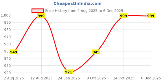 amazon.in Kuber Industries 5 Seater Cotton Sofa Set Cover | Sofa Slipcover Protector for Home Living Room, Hall & Office Couch | Flower Print - Grey Price History Graph from 2 Aug 2025 to 4 Dec 2025