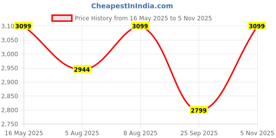 amazon.in Kuber Industries 5+1 Layer Kitchen Storage Rack | Metal Kitchen Trolley with Wheels | Vegetable Rack for Kitchen | Revolving Vegetable & Fruit Stand for Kitchen | Square Shape - Black Price History Graph from 16 May 2025 to 5 Nov 2025