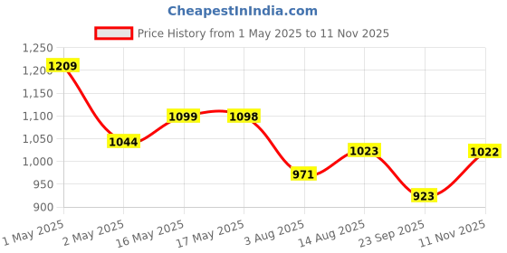 amazon.in Kuber Industries 55 Ltr Plastic Big Laundry Basket for Clothes with Lid & Carry Handles | Lightweight & Ventilated Design Cloth Basket - Ideal for Home Organization and Storage | Light Grey kuber industries Price History Graph from 1 May 2025 to 11 Nov 2025