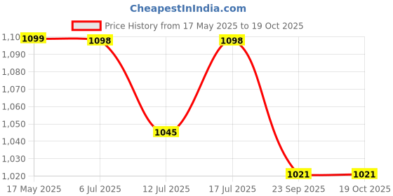 amazon.in Kuber Industries 55 Ltr Plastic Big Laundry Basket for Clothes with Lid & Carry Handles | Lightweight & Ventilated Design Cloth Basket - Ideal for Home Organization and Storage | Light Grey Price History Graph from 17 May 2025 to 17 Oct 2025