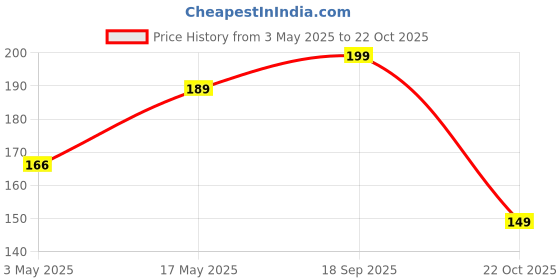 amazon.in Kuber Industries 6 Pcs Cotton Cloth for Cleaning | Duster Cloth for Home Cleaning | Wiping Cloth for Kitchen | Kitchen Napkins | Multicolour, Standard (SKTKI00044840) Price History Graph from 3 May 2025 to 22 Oct 2025