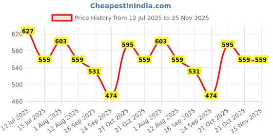 amazon.in kuber industries 6 Pcs Silk Drawstring 9x12 Inch Medium Potli Pouch | Goodie Bags for Return Gift | Shagun Potli for Gifting | Wedding & Baby Shower Goody Pouch | Digital Flower - Cream & Pink kuber industries Price History Graph from 12 Jul 2025 to 25 Nov 2025