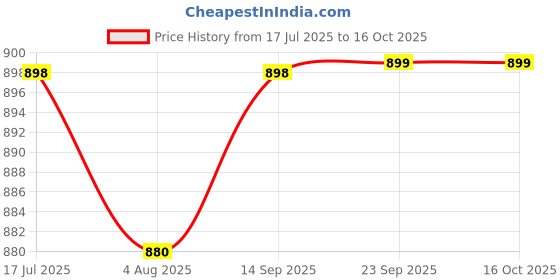amazon.in Kuber Industries 6 Piece Non Woven Shirt Stacker Wardrobe Organizer Set, Grey (CTKTC2994) Price History Graph from 17 Jul 2025 to 16 Oct 2025