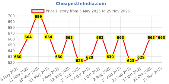 amazon.in Kuber Industries 6 Pieces Half Transparent Non Woven Men's Coat Blazer Suit Cover (Grey) Price History Graph from 5 May 2025 to 24 Nov 2025