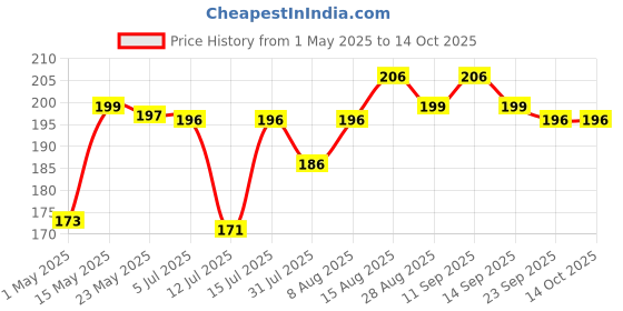 amazon.in Kuber Industries 6 Pieces PVC Refrigerator/Fridge Multipurpose Drawer Mat Set (Ctktc032292, White, Standard, Polyvinyl Chloride) Price History Graph from 1 May 2025 to 14 Oct 2025