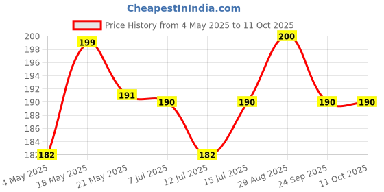 amazon.in Kuber Industries 6 Pieces PVC Refrigerator/Fridge Multipurpose Drawer Mat Set(White)-Ctktc32293(Polyvinyl Chloride) kuber industries Price History Graph from 4 May 2025 to 10 Oct 2025