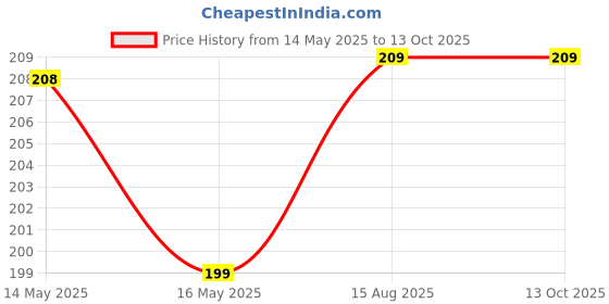 amazon.in Kuber Industries 6 Pieces Tea Coaster with Stand (Blue),Standard,CTLTC012202 Price History Graph from 14 May 2025 to 13 Oct 2025