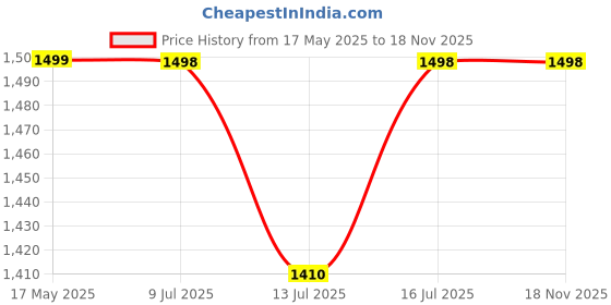 amazon.in Kuber Industries 6-Tier Collapsible Multipurpose Plastic Drawers Storage Organizer | Durable Cabinets/Storage Rack for Kitchen | Kids Toy Box & Shelf for Home/Office | Brown & White kuber industries Price History Graph from 17 May 2025 to 18 Nov 2025
