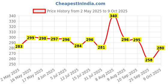 amazon.in Kuber Industries 60 LTR Foldable & Portable Laundry Basket for Clothes with Carry Handles | Durable & Easy To Clean Laundry, Towel & Toy Bag for Kids Storage | Tree Print- Green kuber industries Price History Graph from 2 May 2025 to 9 Oct 2025