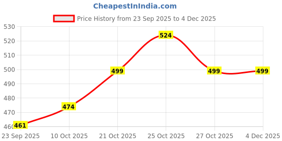 amazon.in Kuber Industries 60x90 Inch Oval Waterproof PVC Table Cover – Heat-Resistant & Scratch-Proof Dining Table Protector for 6-Seater | Tablecloth for Home, Office, Restaurant | Barik Flower - Cream Price History Graph from 23 Sep 2025 to 4 Dec 2025