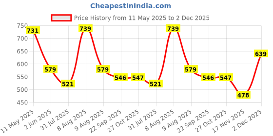 amazon.in Kuber Industries 6.5x4 Feet Nylon Mosquito Net for Single Bed | Foldable Machardani for Bedroom | Outdoor Trip Mosquito Net | Blue kuber industries Price History Graph from 11 May 2025 to 2 Dec 2025