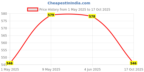 amazon.in Kuber Industries 6.5x4 Feet Nylon Mosquito Net for Single Bed | Foldable Machardani for Bedroom | Outdoor Trip Mosquito Net | Pink kuber industries Price History Graph from 1 May 2025 to 17 Oct 2025