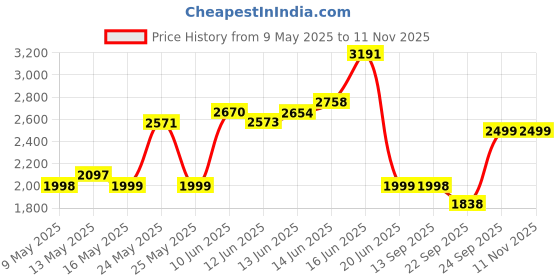 amazon.in Kuber Industries 7 Layer Heavy Duty Plastic Storage Drawer with Wheels | Modular Cabinet for Bedroom, Office, Home | Chest of Drawers Organiser for Cosmetics, Kitchen items, Toys | Transparent Black Price History Graph from 9 May 2025 to 9 Nov 2025