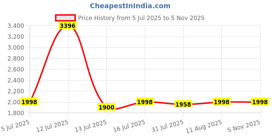 amazon.in Kuber Industries 7 Layer Heavy Duty Plastic Storage Drawer with Wheels | Modular Cabinet for Bedroom, Office, Home | Chest of Drawers Organiser for Cosmetics, Kitchen items, Toys | Transparent Black Price History Graph from 5 Jul 2025 to 4 Nov 2025