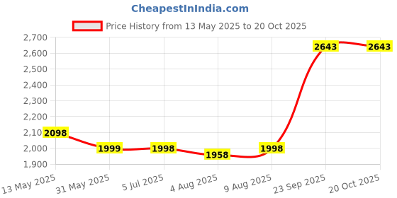 amazon.in Kuber Industries 7 Layer Plastic Modular Storage Drawer Organizer with Wheels | Chest of Drawer Storage Box for Living Room, Office, School and Home | Toys Organiser for Kids Room | Grey & Black kuber industries Price History Graph from 13 May 2025 to 19 Oct 2025