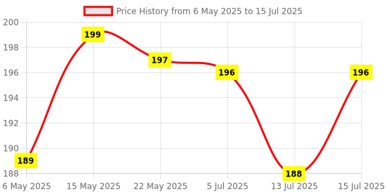 amazon.in Kuber Industries 7 Ltr Plastic Dustbin for Home with Pedal, Lid & Handle | Dustbin for Kitchen, Bathroom & Office | Garbage Bin for Wet or Dry Waste | Check Dhakkan- Grey & Black kuber industries Price History Graph from 6 May 2025 to 15 Jul 2025