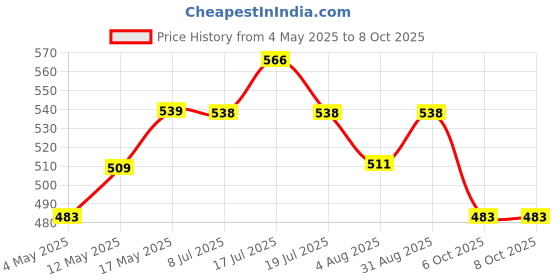 amazon.in Kuber Industries 7 Ltr Spring Lock Dustbin for Kitchen & Home with Pedal | Dust Bin & Waste Box for Bedroom/Office Toilets | Under Sink Garbage Holder | Grey & Blue Price History Graph from 4 May 2025 to 8 Oct 2025