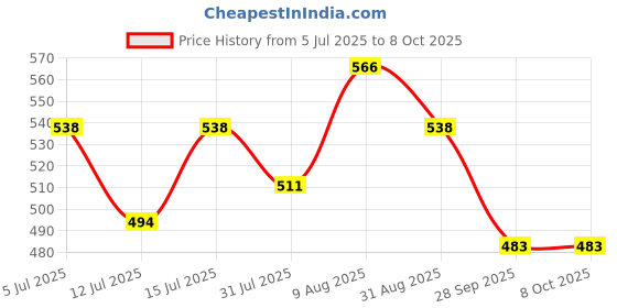 amazon.in Kuber Industries 7 Ltr Spring Lock Dustbin for Kitchen & Home with Pedal | Dust Bin & Waste Box for Bedroom/Office Toilets | Under Sink Garbage Holder | Grey & Blue Price History Graph from 5 Jul 2025 to 7 Oct 2025
