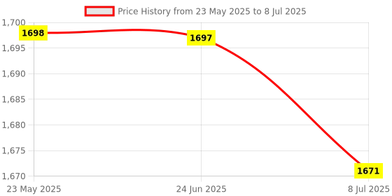 amazon.in Kuber Industries 7-Tier Multipurpose Drawer Cabinet Rack for Clothes, Toys | Multicolor Price History Graph from 23 May 2025 to 8 Jul 2025