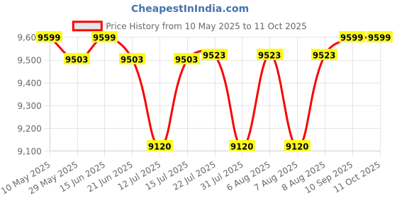 amazon.in Kuber Industries 8 Units Portable Multipurpose Large Cupboard for Home | Kids Storage Box for Toys, Almirah for Books & Crockery Unit | White & Black Price History Graph from 10 May 2025 to 11 Oct 2025