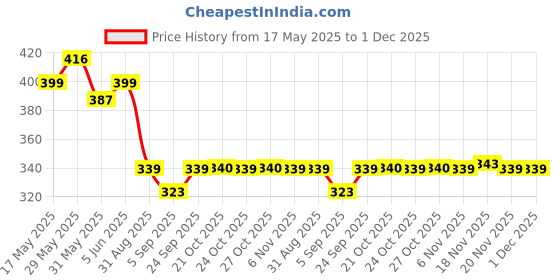 amazon.in Kuber Industries 8k 3-Fold Manual Umbrella,TJU-003-4,Purple kuber industries Price History Graph from 17 May 2025 to 1 Dec 2025