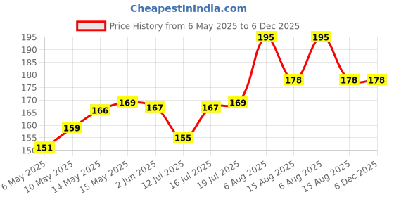 amazon.in Kuber Industries 8x9 Inch Potli Bag For Women & Girls With Pearl Handles | Gifting Handbag/Purse - Ideal For Party, Wedding & Events | Radha Krishna Print - Peach kuber industries Price History Graph from 6 May 2025 to 6 Dec 2025