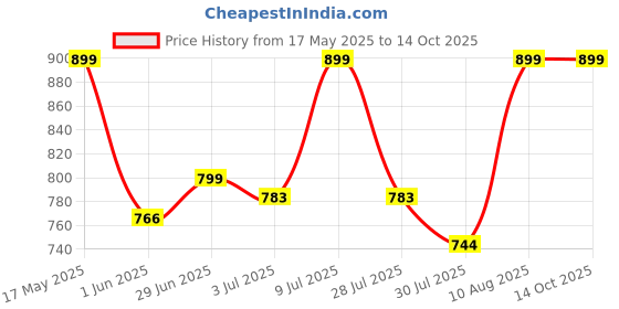 amazon.in Kuber Industries 9 Piece Non Woven Underbed Storage Organiser Set, Extra Large, Black (CTSN049) Price History Graph from 17 May 2025 to 14 Oct 2025