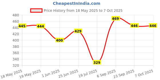 amazon.in Kuber Industries A4 Office Paper Tray|Stationery Office Storage Organizer|Paper Tray|File Tray|Basket For Storage|Rectangle, Pack of 3 (Brown) Price History Graph from 18 May 2025 to 7 Oct 2025