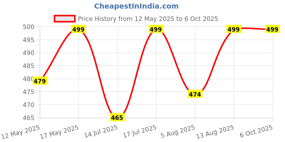 amazon.in Kuber Industries Airtight Food Grade Plastic Dry Fruits Containers for Storage with Serving Tray & Bowls 350 ML | Multipurpose Snacks Box for Nuts/Mukhwas/Namkeen Biscuit | White & Gold Price History Graph from 12 May 2025 to 6 Oct 2025