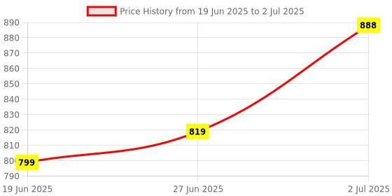 amazon.in Kuber Industries Aluminium Multi Purpose Oven, Gas Powered Tandoor, Free Standing Barbeque Griller/Bati/Pizza Maker Set Of 1 Pc (Code-03), Silver, Standard (Tandoorva03) kuber industries Price History Graph from 19 Jun 2025 to 2 Jul 2025