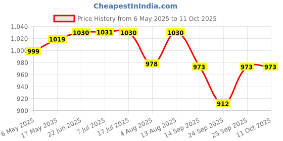 amazon.in Kuber Industries Aluminium Multi Purpose Oven, Gas Tandoor, Barbeque Griller/Bati/Pizza Maker Set of 1 Pc (Code-02), Silver, Standard (TANDOORVA02) Price History Graph from 6 May 2025 to 9 Oct 2025