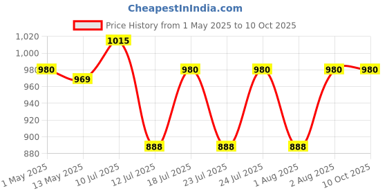 amazon.in Kuber Industries Aluminium Multi Purpose Oven, Gas Tandoor, Barbeque Griller/Bati/Pizza Maker Set of 1 Pc (Code-05), Silver, Standard (TANDOORVA05) kuber industries Price History Graph from 1 May 2025 to 9 Oct 2025
