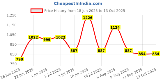amazon.in Kuber Industries Aluminium Multi Purpose Oven, Gas Tandoor, Barbeque Griller/Bati/Pizza Maker Set Of 1 Pc -CTKTC6032 Price History Graph from 18 Jun 2025 to 13 Oct 2025