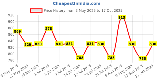 amazon.in Kuber Industries Aluminium Multi Purpose Oven, Gas Tandoor, Barbeque Griller/Bati/Pizza Maker Set of 1 Pc KUBMART2156 Price History Graph from 3 May 2025 to 17 Oct 2025