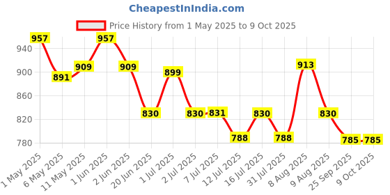amazon.in Kuber Industries Aluminium Multi Purpose Oven, Gas Tandoor, Barbeque Griller/Bati/Pizza Maker Set of 1 Pc KUBMART2158 Price History Graph from 1 May 2025 to 8 Oct 2025