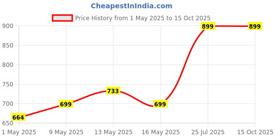 amazon.in Kuber Industries Aluminium Multi Purpose Oven|Gas Tandoor|Barbeque Griller/Bati/Pizza Maker|Size 34 X 34 X 26 Cm (Silver)-Kubmart11725, 100 Ml kuber industries Price History Graph from 1 May 2025 to 14 Oct 2025