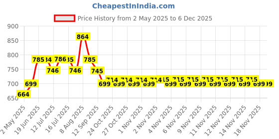 amazon.in Kuber Industries Aluminum Tandoor Bati Maker Baking Oven, 34 X 34 X 26 Cm,Gas Tandoor, Barbecue Grill Food Steamer Cookware Set (Set Of 1,Silver)-Kubkmart11726, Standard, 1000 Watts Price History Graph from 2 May 2025 to 5 Dec 2025