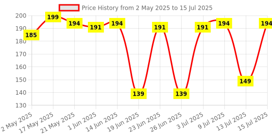 amazon.in Kuber Industries Argyle Printed Rectangular Cotton 4 Seater Center Table Cover (Cream)-44KM023 kuber industries Price History Graph from 2 May 2025 to 15 Jul 2025