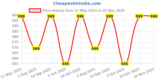 amazon.in Kuber Industries Artcam Design 5 Seater Cotton Sofa Cover Set (Golden) Price History Graph from 17 May 2025 to 24 Nov 2025