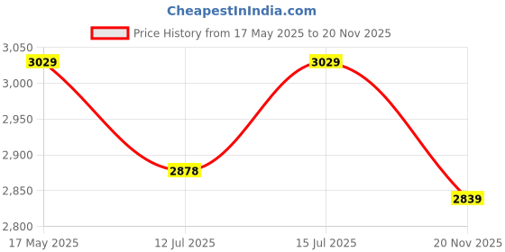 amazon.in Kuber Industries Artificial Grass Carpet | Grass Mat for Balcony, Outdoor and Home |10 x 5 ft kuber industries Price History Graph from 17 May 2025 to 20 Nov 2025