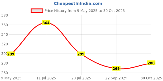 amazon.in Kuber Industries Artificial Grass Mat for Balcony (Size- 1.5 X 2 Feet)-CTKTC033039 (Green) kuber industries Price History Graph from 9 May 2025 to 30 Oct 2025