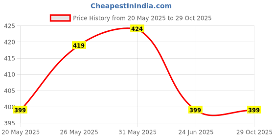 amazon.in Kuber Industries Attractive Embroidery Polyester Hand Purse & Artificial Pearls Handle with 3 Magnetic Lock for Woman,Girls (Pink) kuber industries Price History Graph from 20 May 2025 to 29 Oct 2025