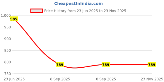 amazon.in Kuber Industries Automatic Vacuum Sealer Machine | Vacuum Packing Machine | Multifunctional Vacuum Sealing Machine | Plastic Bag Sealing Machine | Heat Sealer Machine | Black kuber industries Price History Graph from 23 Jun 2025 to 23 Nov 2025